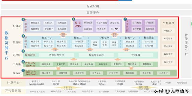 数据中台及大数据支撑平台项目建设方案（WORD）（为数据中台构建提供基础大数据）