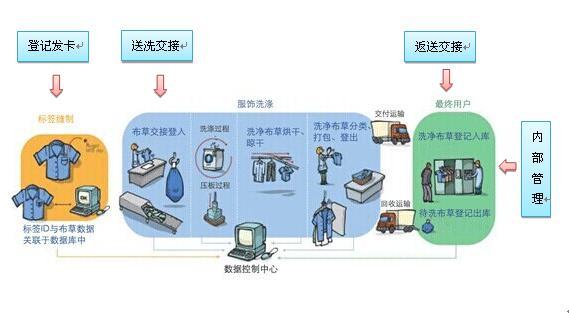 RFID酒店布草洗涤管理系统应用（酒店布草洗涤设备）