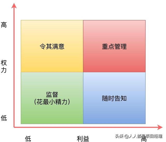 图解项目管理中对干系人进行管理？（项目干系人管理的过程）