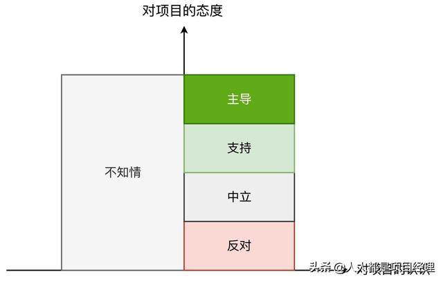 图解项目管理中对干系人进行管理？（项目干系人管理的过程）