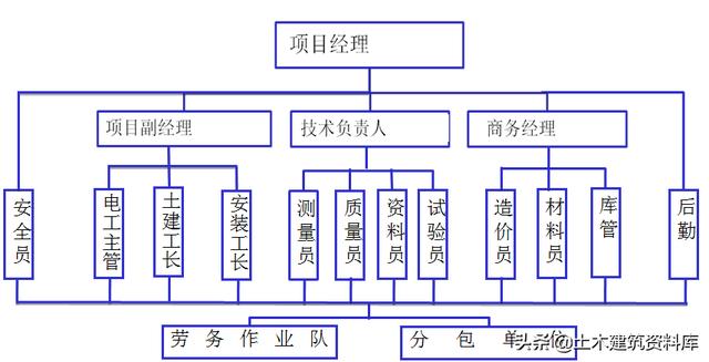 工程施工—项目策划书（收藏以备用）（工程项目施工策划书PPT免费）