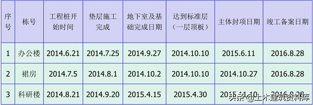 工程施工—项目策划书（收藏以备用）（工程项目施工策划书PPT免费）