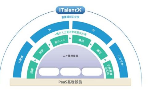 焦点分析 – 北森二次上市，为HR SaaS赛道点上一盏明灯