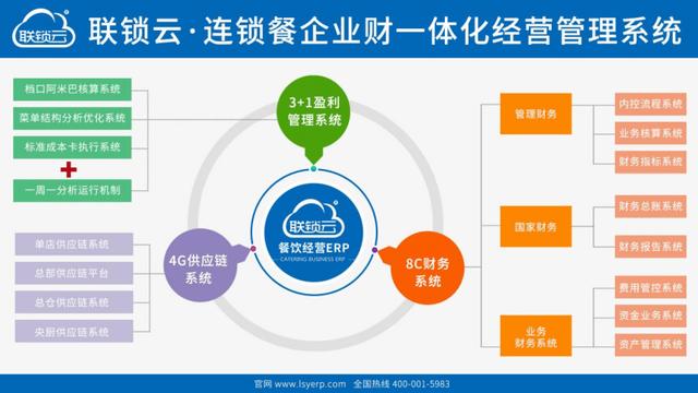 联锁云：餐企应如何选择适合自己的餐饮管理系统软件？（联锁云餐饮软件怎么样）