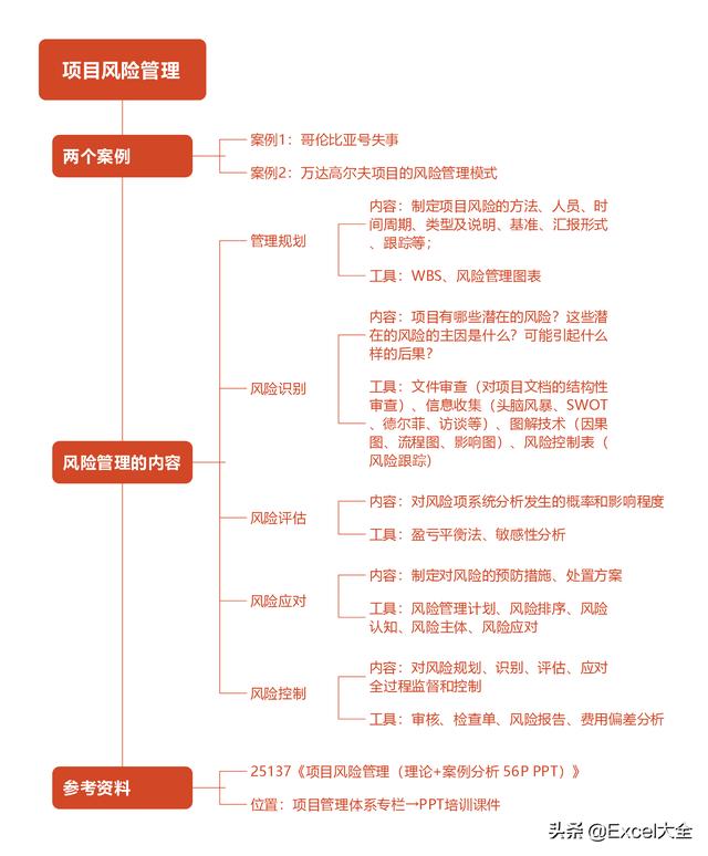 6页项目风险管理PPT：5项内容详解+两个案例解析，推荐PM学习（项目风险管理PPT）"