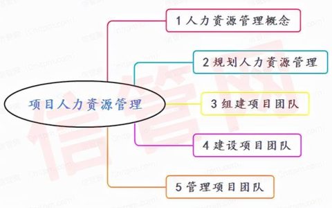 信息系统项目管理师项目人力资源管理思维导图合集（系统集成项目管理工程师 思维导图）