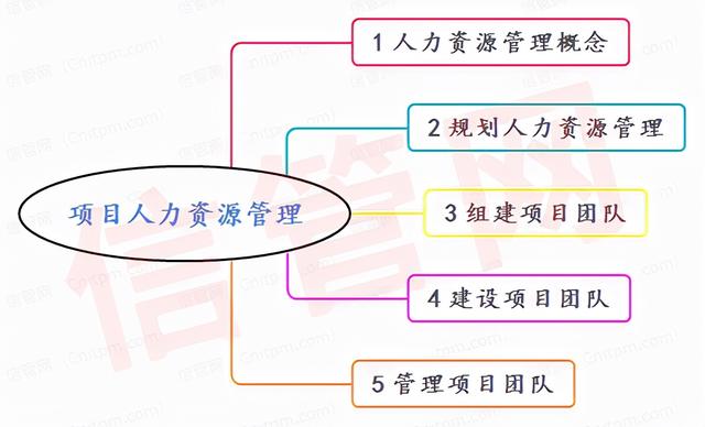 信息系统项目管理师项目人力资源管理思维导图合集（系统集成项目管理工程师 思维导图）