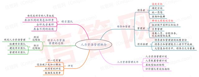 信息系统项目管理师项目人力资源管理思维导图合集（系统集成项目管理工程师 思维导图）