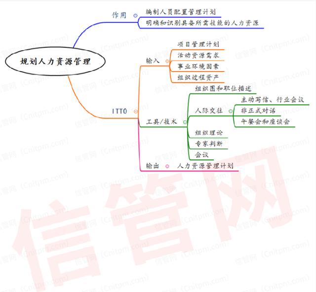 信息系统项目管理师项目人力资源管理思维导图合集（系统集成项目管理工程师 思维导图）