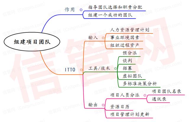 信息系统项目管理师项目人力资源管理思维导图合集（系统集成项目管理工程师 思维导图）