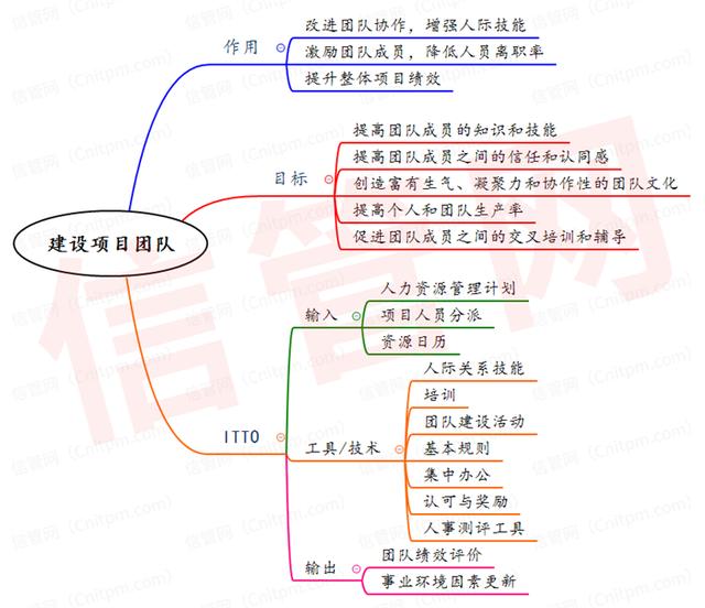 信息系统项目管理师项目人力资源管理思维导图合集（系统集成项目管理工程师 思维导图）