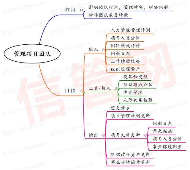 信息系统项目管理师项目人力资源管理思维导图合集（系统集成项目管理工程师 思维导图）