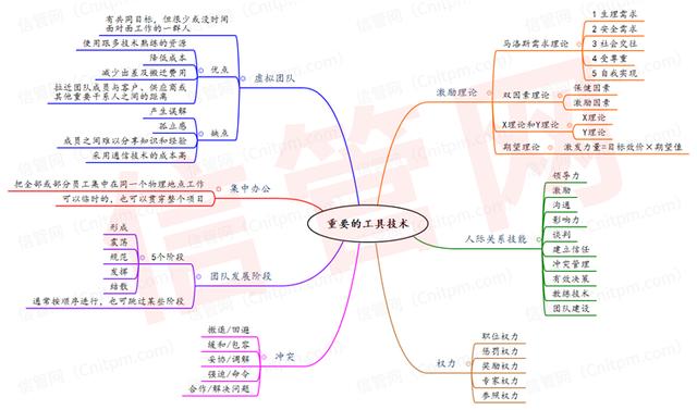 信息系统项目管理师项目人力资源管理思维导图合集（系统集成项目管理工程师 思维导图）