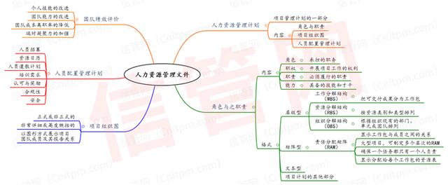 信息系统项目管理师项目人力资源管理思维导图合集（系统集成项目管理工程师 思维导图）