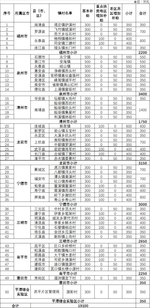 共19100万元！福建下达补助资金到这些村镇→（福建省财政厅红色村庄建设补助）