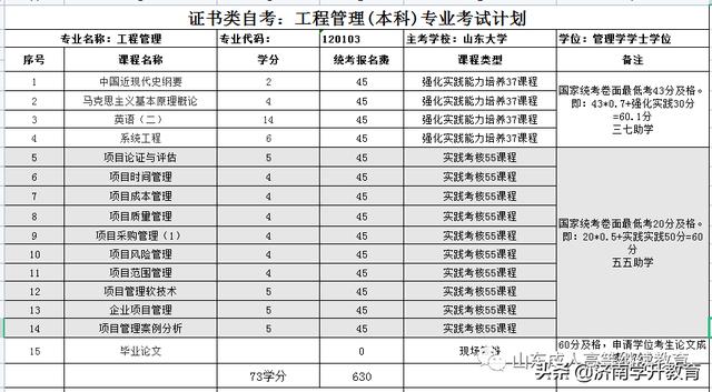 关于山东大学自学考试“工程管理专业”，这些你都了解吗？（山东大学自考本科工程管理专业）