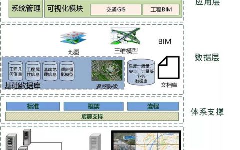 基于GIS+BIM的工程建设管理平台 – 七大功能模块（bim+gis平台）