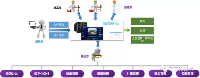 基于GIS+BIM的工程建设管理平台 - 七大功能模块（bim+gis平台）