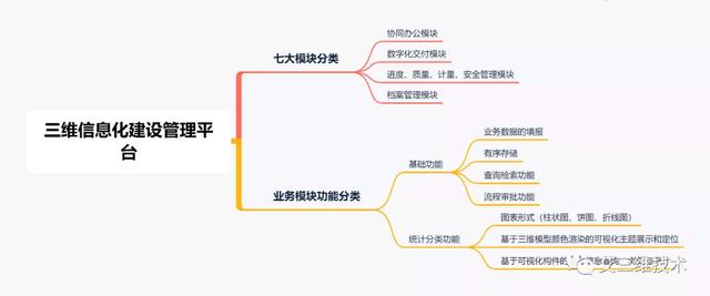 基于GIS+BIM的工程建设管理平台 - 七大功能模块（bim+gis平台）