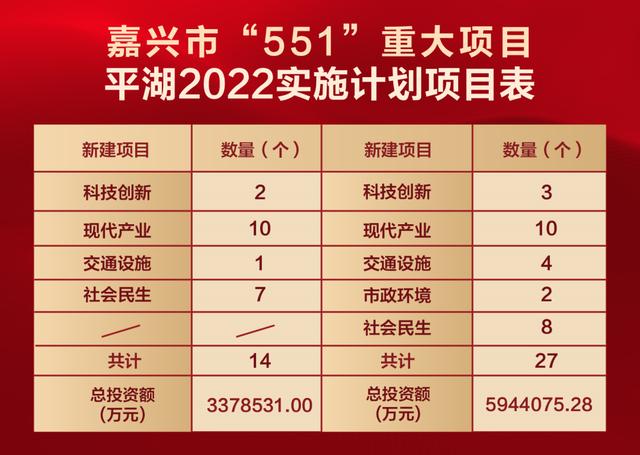 定了！沪平城际，6月开工！附：平湖41项重大项目2022年计划表（平湖发展规划最新消息2020）