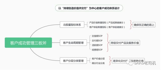 客户成功实战笔记（18）：客户成功管理三板斧（成功的客户管理案例）