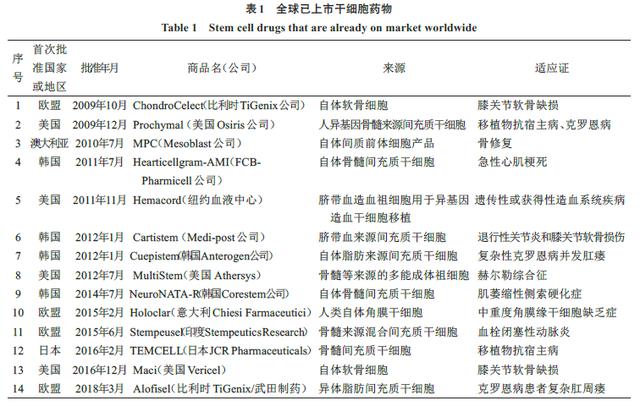 干细胞临床研究及管理的现状与未来（干细胞的临床研究进展）