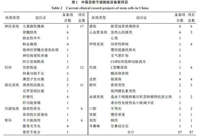 干细胞临床研究及管理的现状与未来（干细胞的临床研究进展）