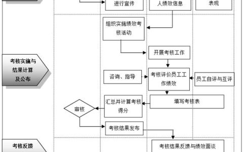 按流程考核，依制度执行—企业绩效考核管理流程与管理制度（体系管理制度执行与考核）