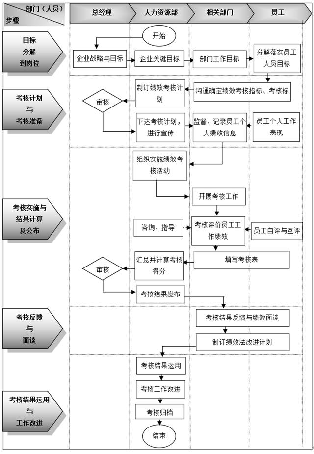 按流程考核，依制度执行—企业绩效考核管理流程与管理制度（体系管理制度执行与考核）