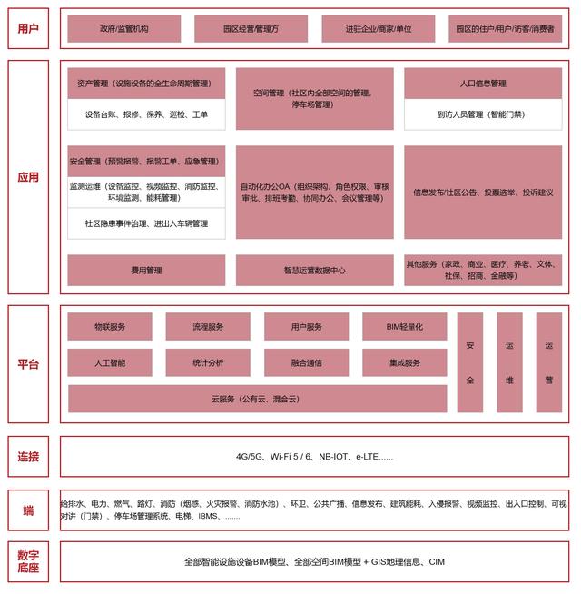 数字化转型下的园区运维如何才能智慧起来？（园区数字化运营）