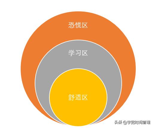 每一个人必须成为时间管理超级高手。日日循环，持续不断水滴石穿