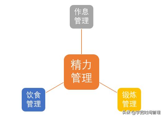 每一个人必须成为时间管理超级高手。日日循环，持续不断水滴石穿