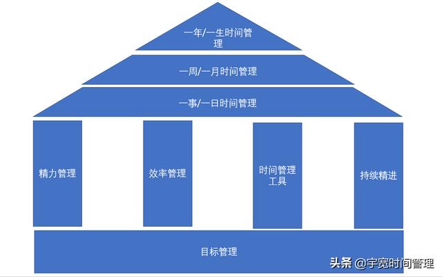 每一个人必须成为时间管理超级高手。日日循环，持续不断水滴石穿