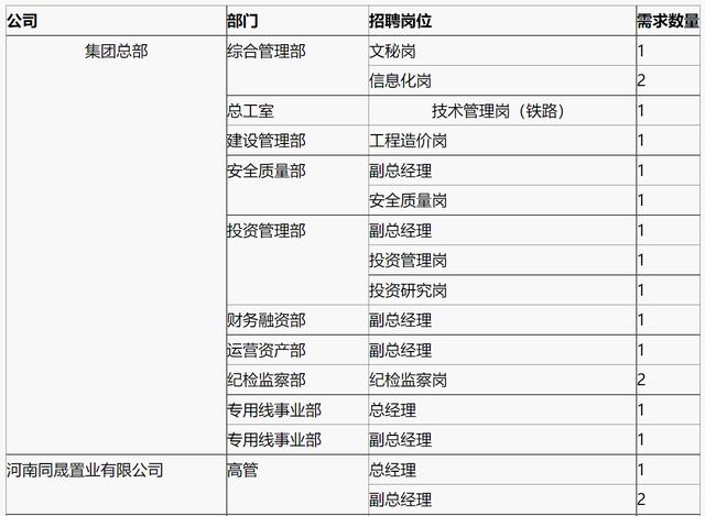 河南铁建投集团发布招聘公告，岗位含总经理、主管、部门主任等