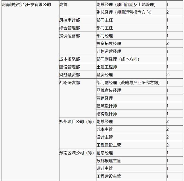 河南铁建投集团发布招聘公告，岗位含总经理、主管、部门主任等