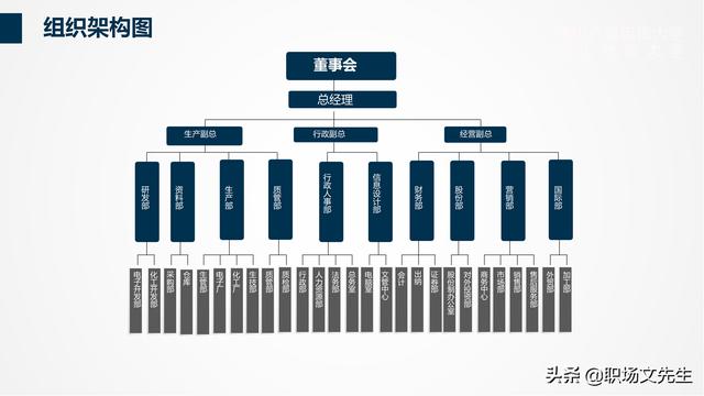 组织架构管理流程PPT模板，可以编辑可以修改（ppt里面关于组织架构修改的方法）