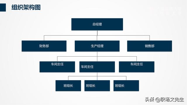 组织架构管理流程PPT模板，可以编辑可以修改（ppt里面关于组织架构修改的方法）