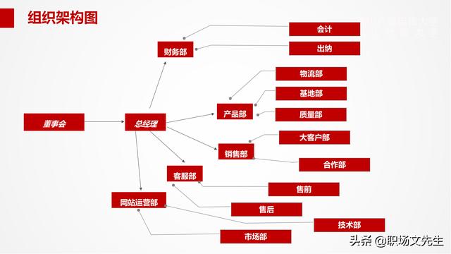 组织架构管理流程PPT模板，可以编辑可以修改（ppt里面关于组织架构修改的方法）