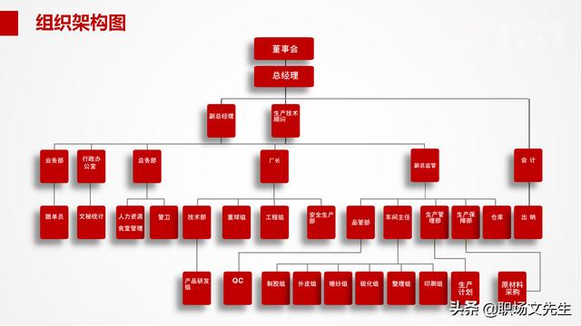 组织架构管理流程PPT模板，可以编辑可以修改（ppt里面关于组织架构修改的方法）