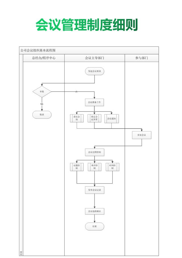 019年企业会议管理制度细则与流程图（值得收藏）（公司会议管理制度(规范完整版)）"