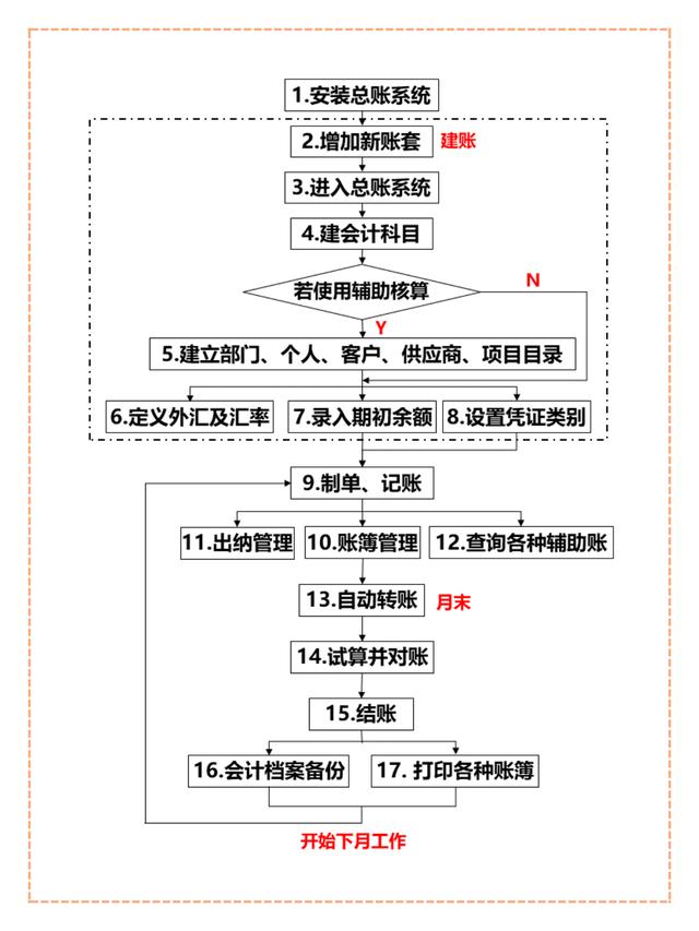 不愧是“鬼才”会计！熬夜制作5张用友总账系统操作流程图，实用