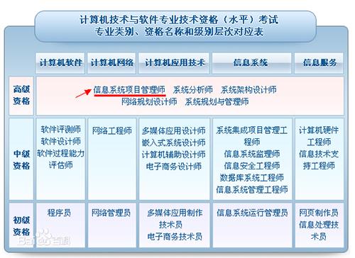 为什么这么多人在考信息系统项目管理师？这个证书有什么用（考信息系统项目管理师有用吗）