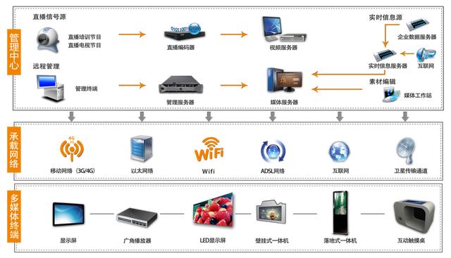 商场（商业综合体）多媒体信息发布系统解决方案（商业综合体信息发布系统可发布哪些信息）