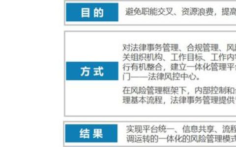 案例分享：大型国企法律、合规、风险、内控一体化管理体系实践