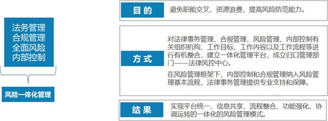 案例分享：大型国企法律、合规、风险、内控一体化管理体系实践