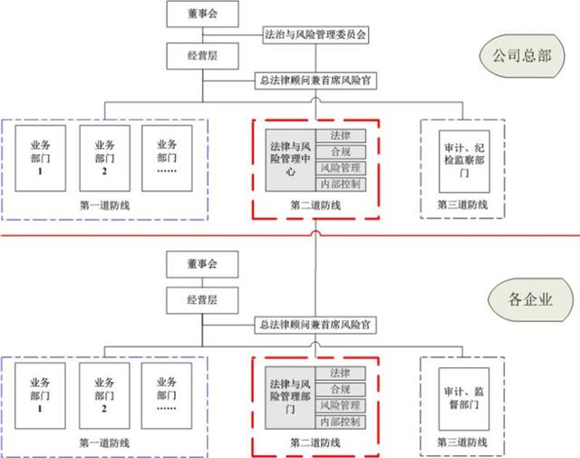 案例分享：大型国企法律、合规、风险、内控一体化管理体系实践