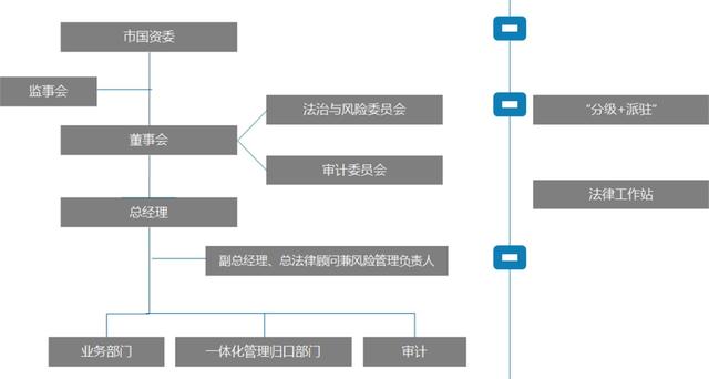 案例分享：大型国企法律、合规、风险、内控一体化管理体系实践