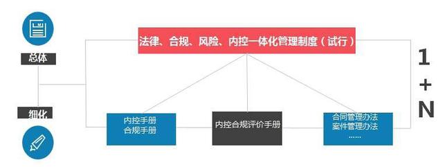 案例分享：大型国企法律、合规、风险、内控一体化管理体系实践