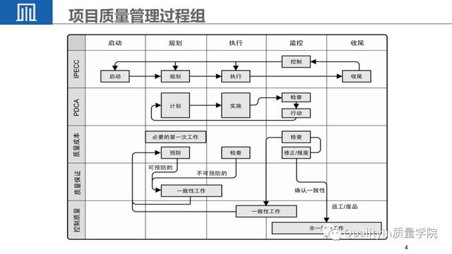 经典PPT - 全面解读项目质量管理（项目质量管理ppt课件）