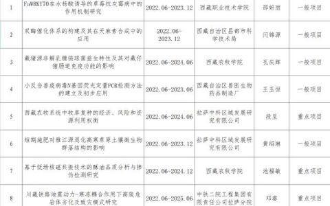 2022年度西藏自治区自然科学基金拟立项目的公示（西藏自然资源保护与科普发展基金会）